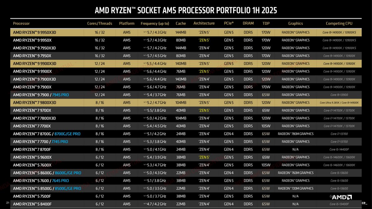 L'intégralité du portfolio AMD AM5 au premier semestre 2025 : ça en fait du monde ! ©AMD